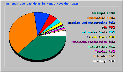Anfragen aus Laendern im Monat November 2023