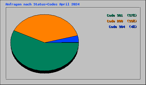 Anfragen nach Status-Codes April 2024