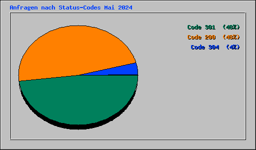 Anfragen nach Status-Codes Mai 2024