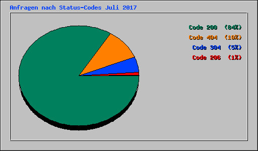 Anfragen nach Status-Codes Juli 2017