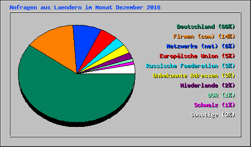 Anfragen aus Laendern im Monat Dezember 2016