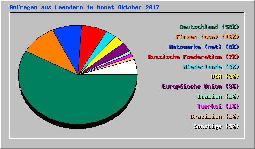 Anfragen aus Laendern im Monat Oktober 2017