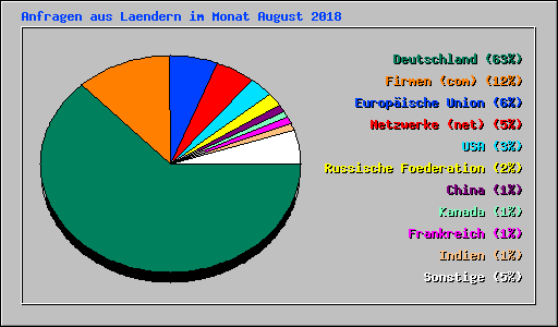 Anfragen aus Laendern im Monat August 2018