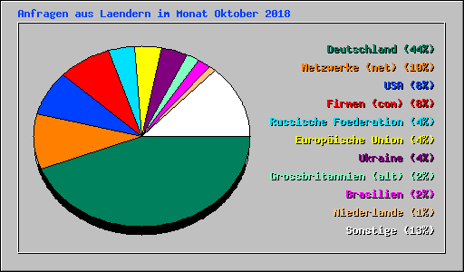 Anfragen aus Laendern im Monat Oktober 2018