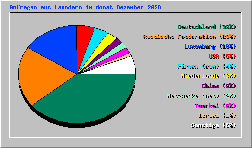 Anfragen aus Laendern im Monat Dezember 2020