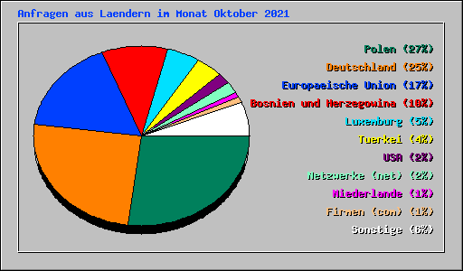 Anfragen aus Laendern im Monat Oktober 2021