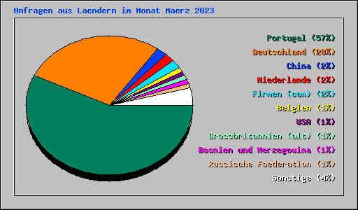 Anfragen aus Laendern im Monat Maerz 2023