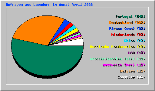Anfragen aus Laendern im Monat April 2023