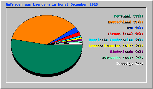 Anfragen aus Laendern im Monat Dezember 2023