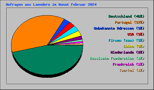 Anfragen aus Laendern im Monat Februar 2024