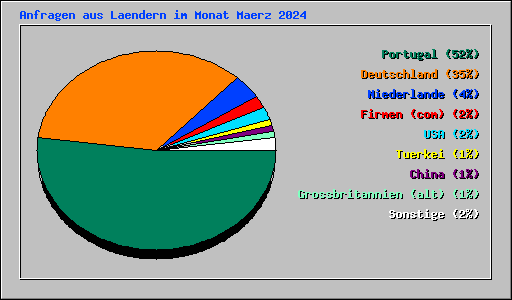 Anfragen aus Laendern im Monat Maerz 2024