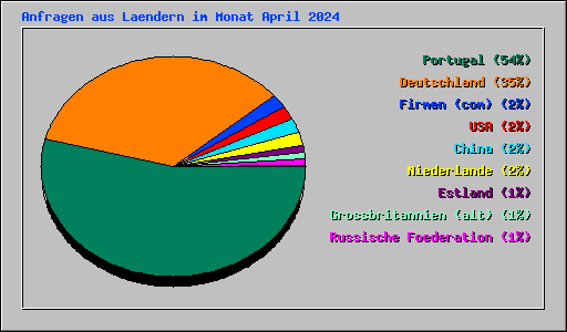 Anfragen aus Laendern im Monat April 2024