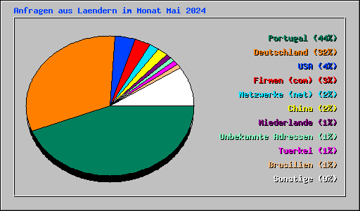 Anfragen aus Laendern im Monat Mai 2024