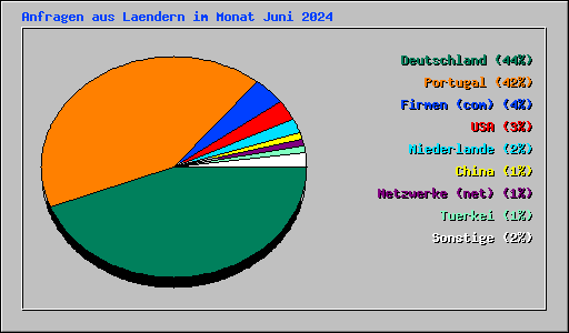 Anfragen aus Laendern im Monat Juni 2024