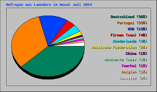 Anfragen aus Laendern im Monat Juli 2024