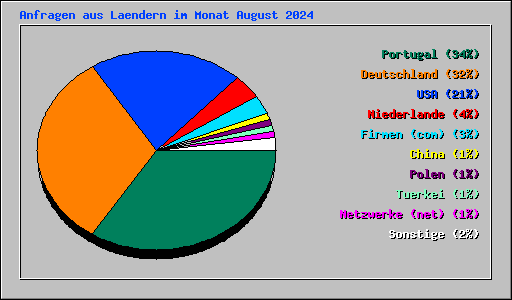 Anfragen aus Laendern im Monat August 2024