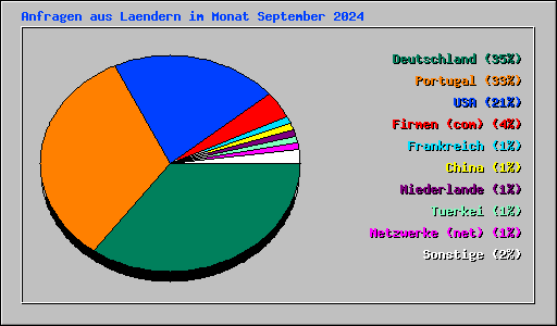 Anfragen aus Laendern im Monat September 2024