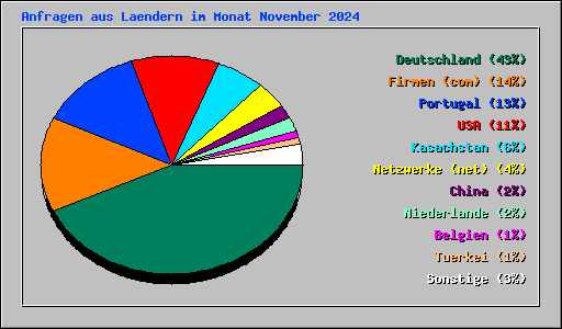 Anfragen aus Laendern im Monat November 2024