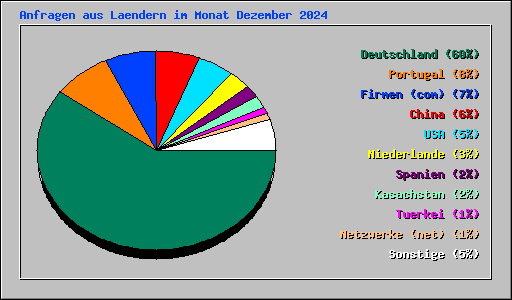 Anfragen aus Laendern im Monat Dezember 2024