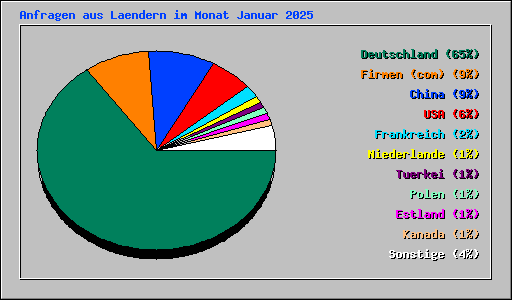 Anfragen aus Laendern im Monat Januar 2025