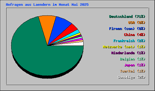 Anfragen aus Laendern im Monat Mai 2025