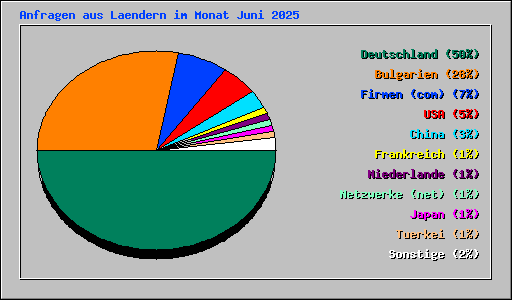 Anfragen aus Laendern im Monat Juni 2025