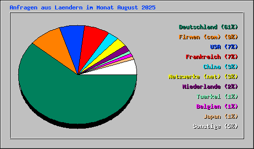 Anfragen aus Laendern im Monat August 2025