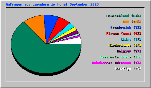 Anfragen aus Laendern im Monat September 2025