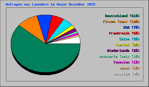 Anfragen aus Laendern im Monat Dezember 2025