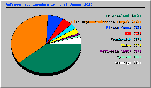 Anfragen aus Laendern im Monat Januar 2026
