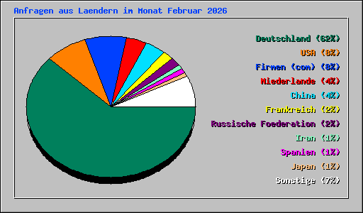 Anfragen aus Laendern im Monat Februar 2026