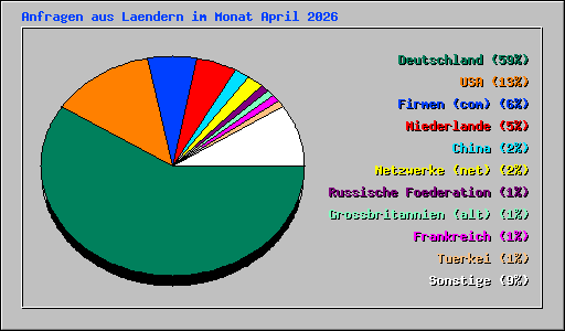 Anfragen aus Laendern im Monat April 2026