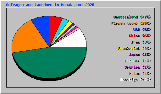 Anfragen aus Laendern im Monat Juni 2026