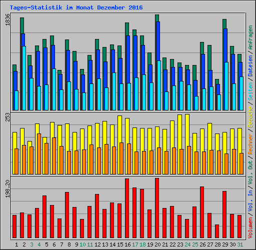 Tages-Statistik im Monat Dezember 2016
