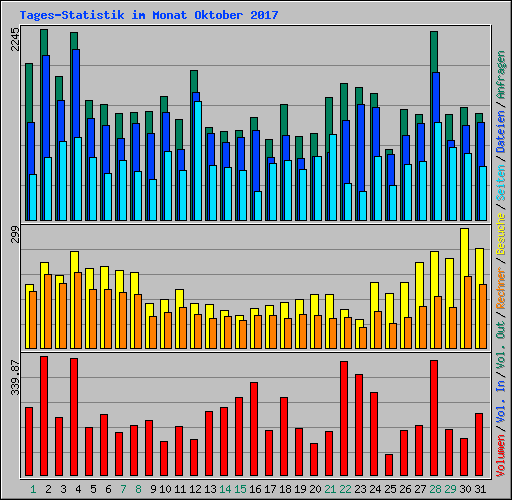 Tages-Statistik im Monat Oktober 2017