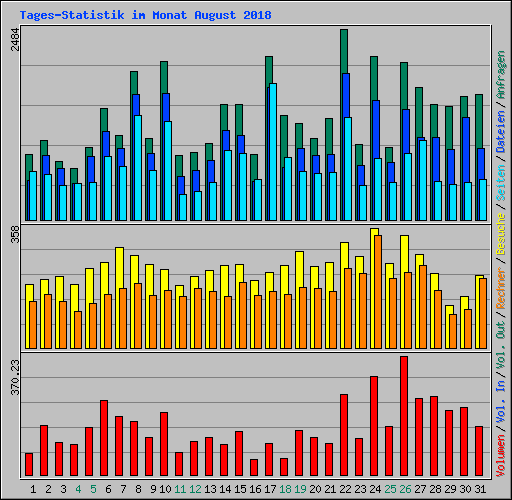 Tages-Statistik im Monat August 2018