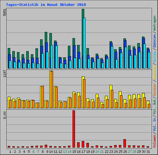Tages-Statistik im Monat Oktober 2018