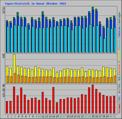 Tages-Statistik im Monat Oktober 2021
