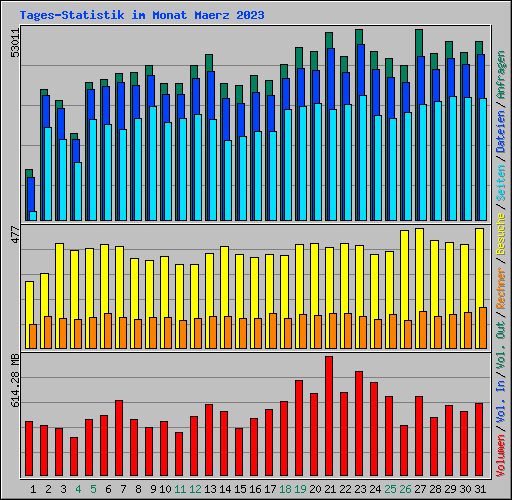 Tages-Statistik im Monat Maerz 2023
