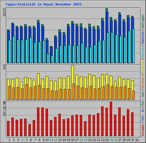 Tages-Statistik im Monat November 2023