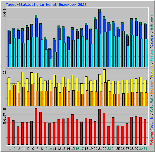 Tages-Statistik im Monat Dezember 2023