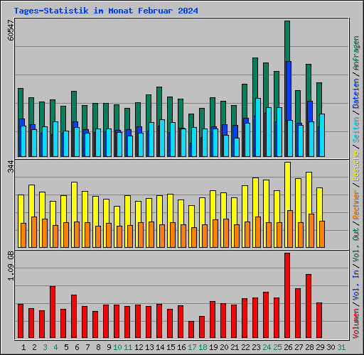 Tages-Statistik im Monat Februar 2024