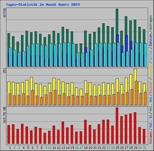 Tages-Statistik im Monat Maerz 2024