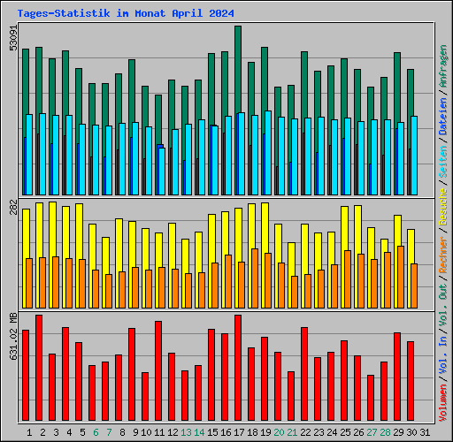 Tages-Statistik im Monat April 2024