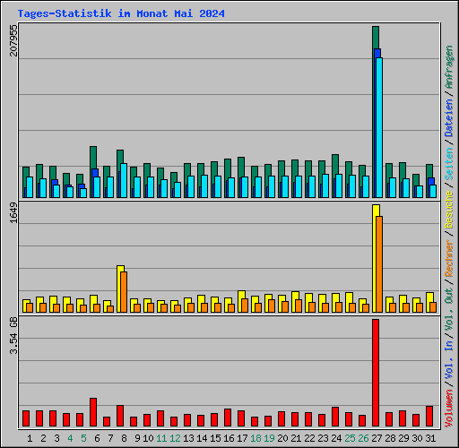 Tages-Statistik im Monat Mai 2024