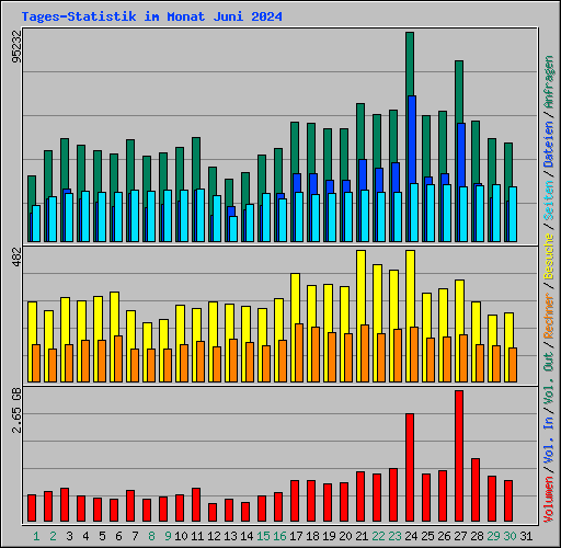 Tages-Statistik im Monat Juni 2024