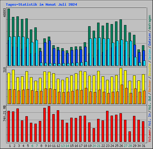 Tages-Statistik im Monat Juli 2024