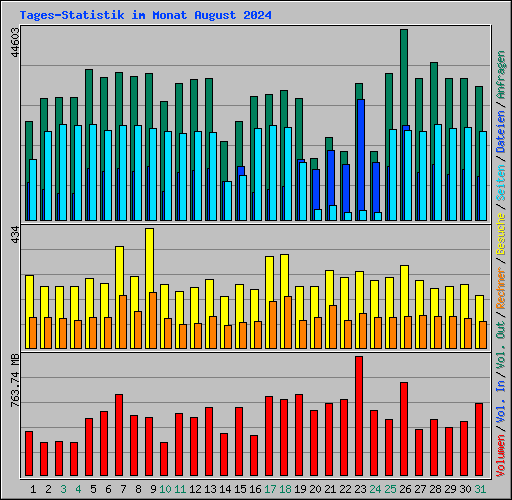 Tages-Statistik im Monat August 2024