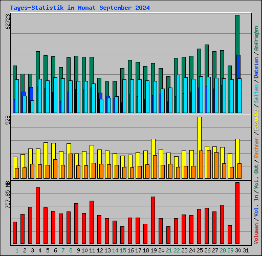 Tages-Statistik im Monat September 2024