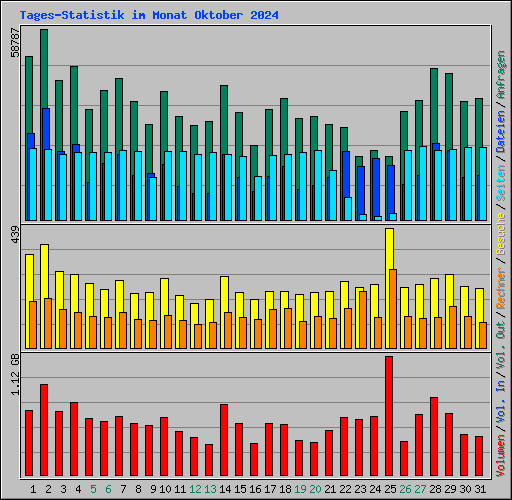 Tages-Statistik im Monat Oktober 2024